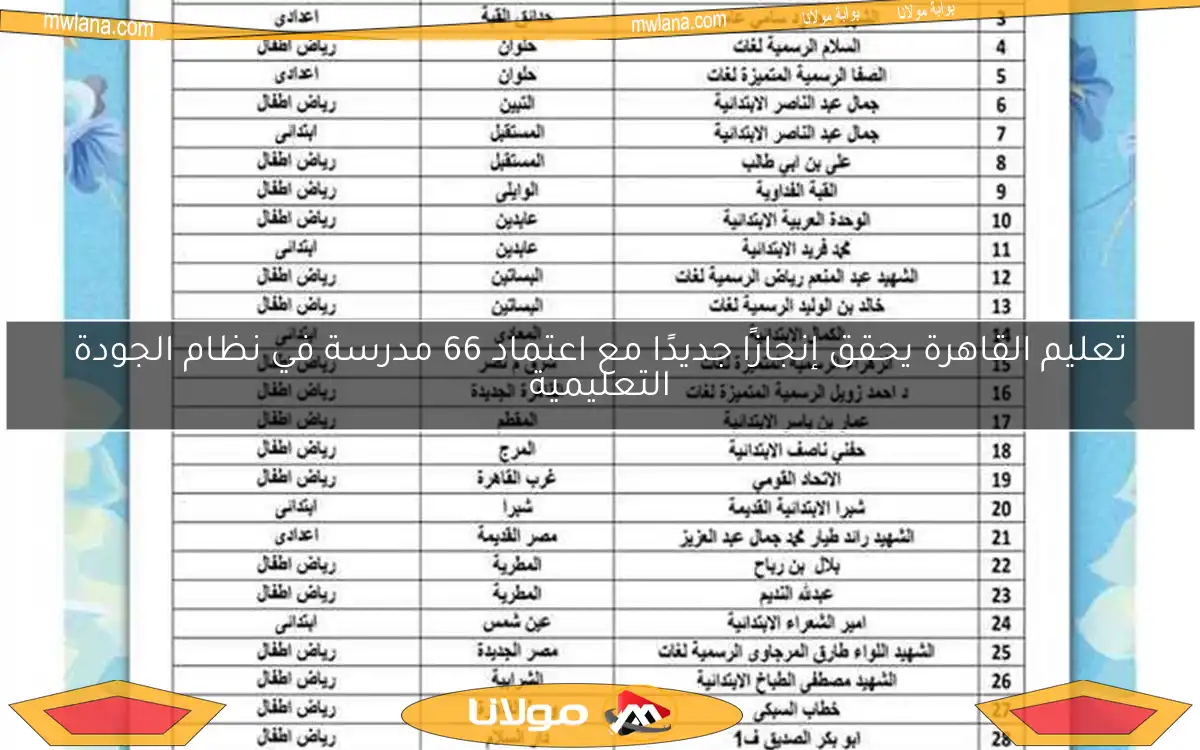 تعليم القاهرة يحقق إنجازًا جديدًا مع اعتماد 66 مدرسة في نظام الجودة التعليمية