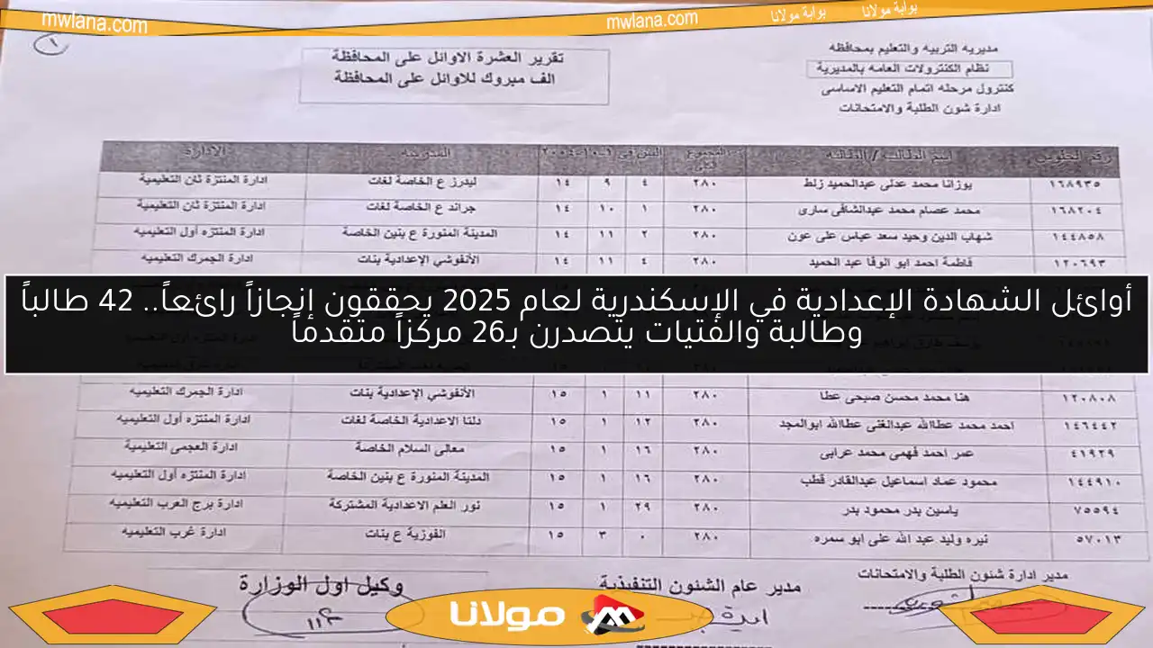 أوائل الشهادة الإعدادية في الإسكندرية لعام 2025 يحققون إنجازاً رائعاً.. 42 طالباً وطالبة والفتيات يتصدرن بـ26 مركزاً متقدماً