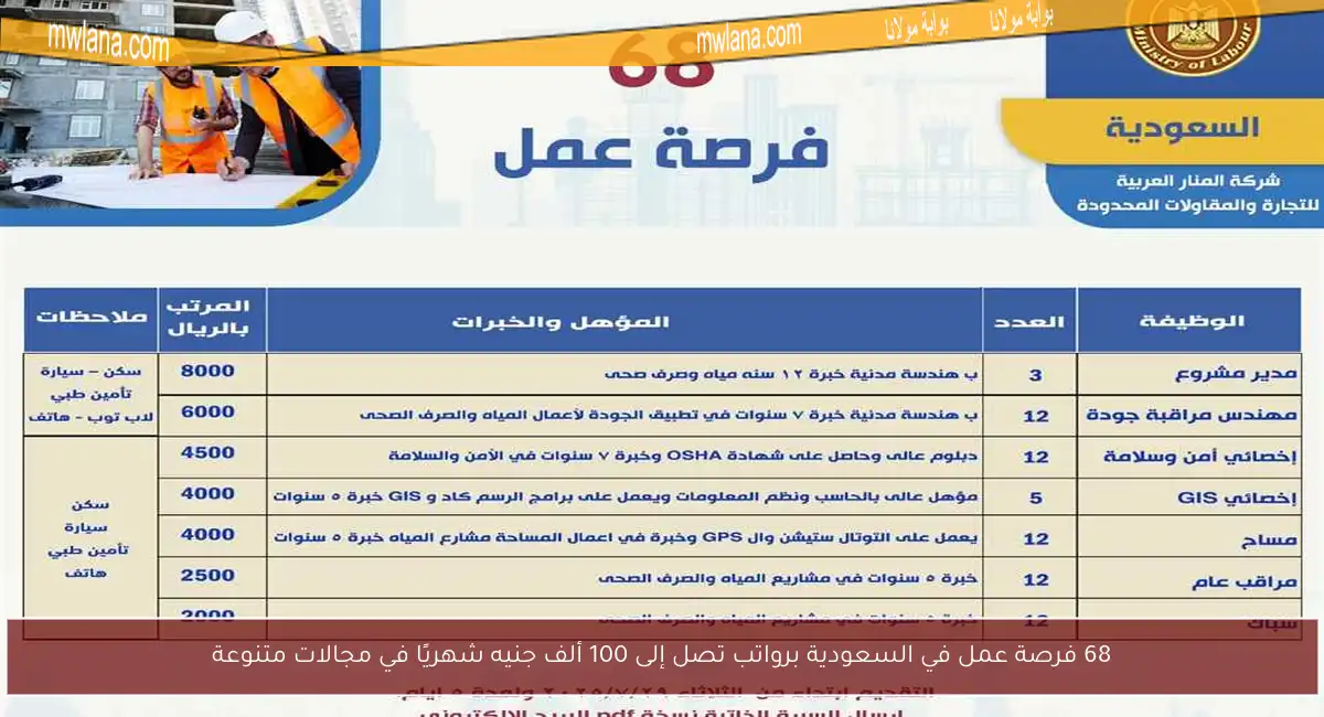 68 فرصة عمل في السعودية برواتب تصل إلى 100 ألف جنيه شهريًا في مجالات متنوعة