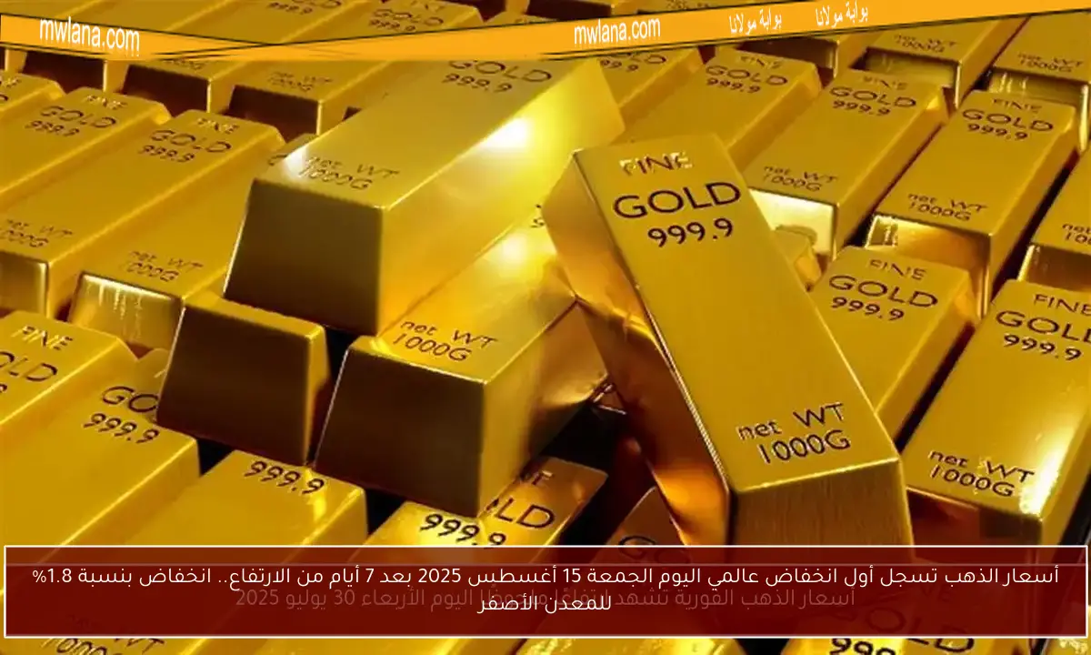 أسعار الذهب تسجل أول انخفاض عالمي اليوم الجمعة 15 أغسطس 2025 بعد 7 أيام من الارتفاع.. انخفاض بنسبة 1.8% للمعدن الأصفر