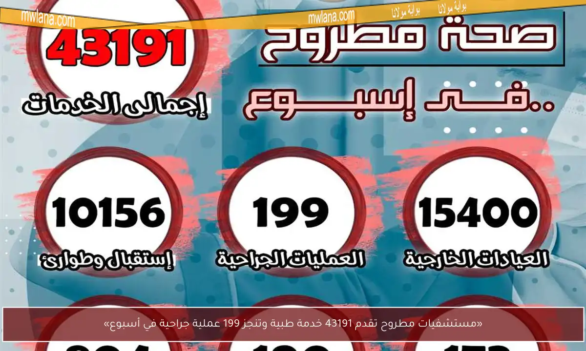 «مستشفيات مطروح تقدم 43191 خدمة طبية وتنجز 199 عملية جراحية في أسبوع»
