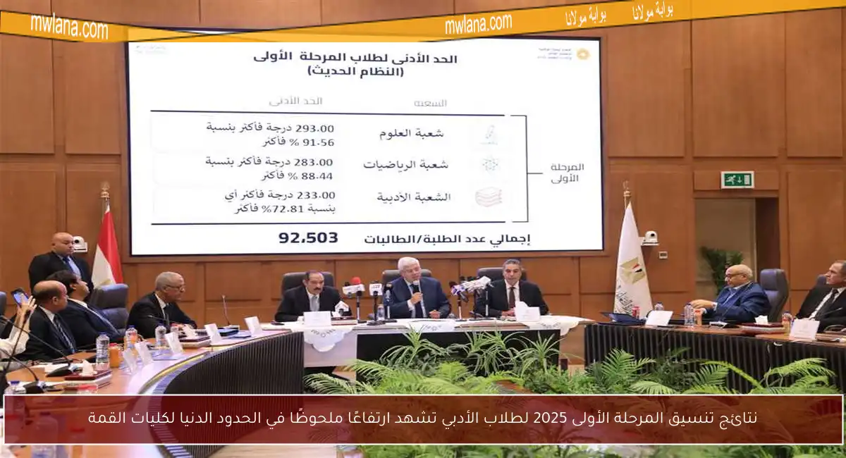 نتائج تنسيق المرحلة الأولى 2025 لطلاب الأدبي تشهد ارتفاعًا ملحوظًا في الحدود الدنيا لكليات القمة