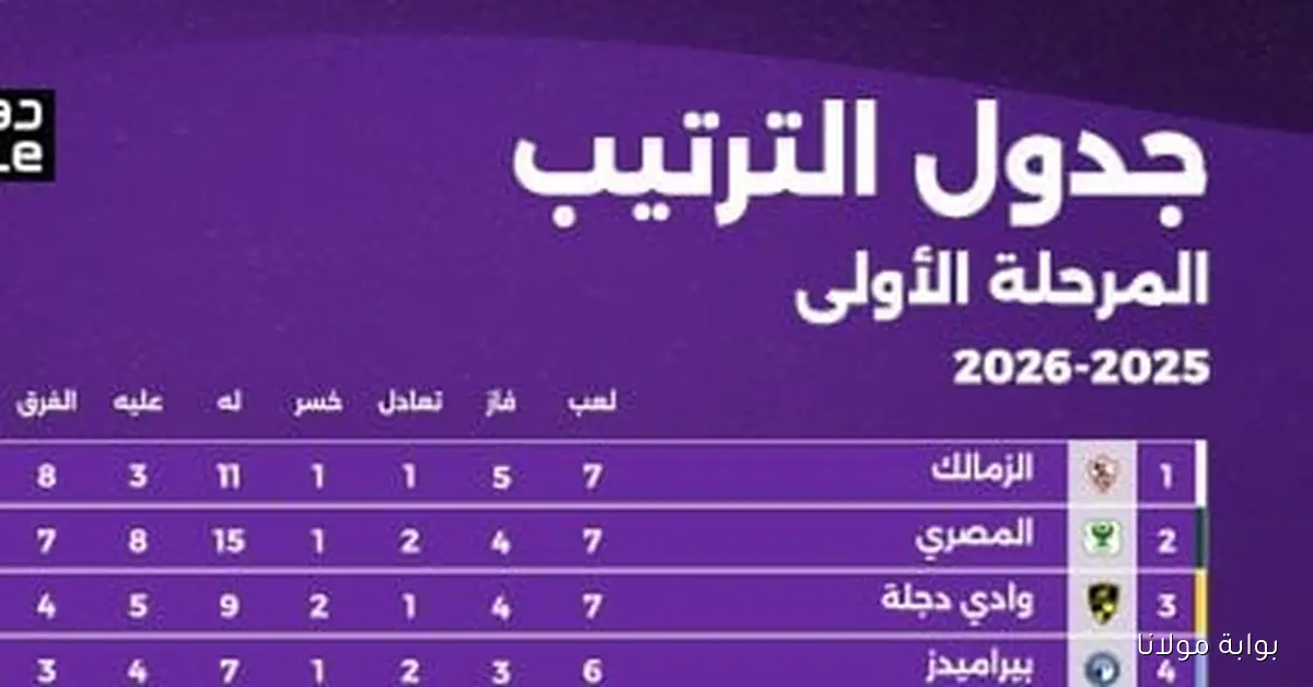ترتيب الدوري المصري قبل انطلاق الجولة الثامنة اليوم