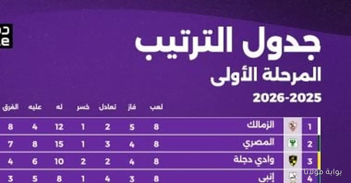ترتيب الدوري المصري قبل قمة الأهلي والزمالك: كل ما تحتاج معرفته