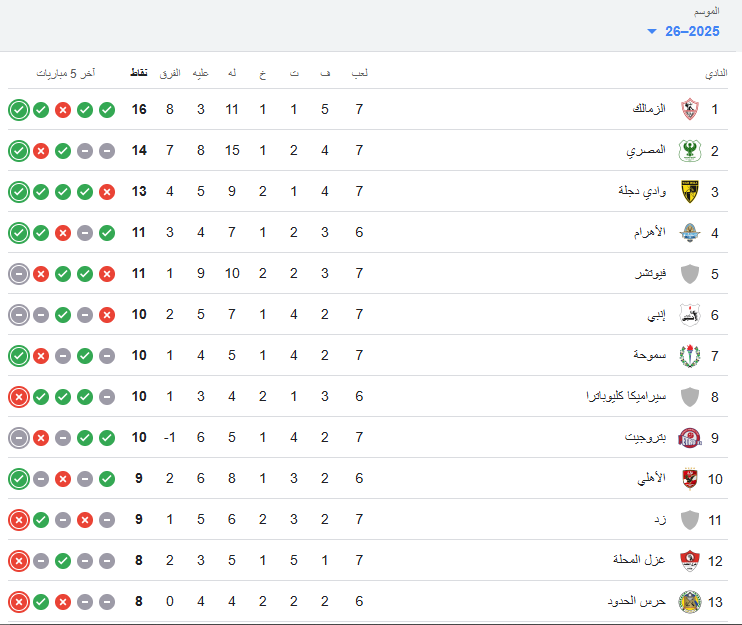 جدول ترتيب الدوري