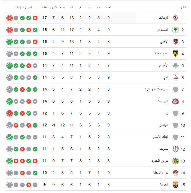جدول ترتيب الدوري