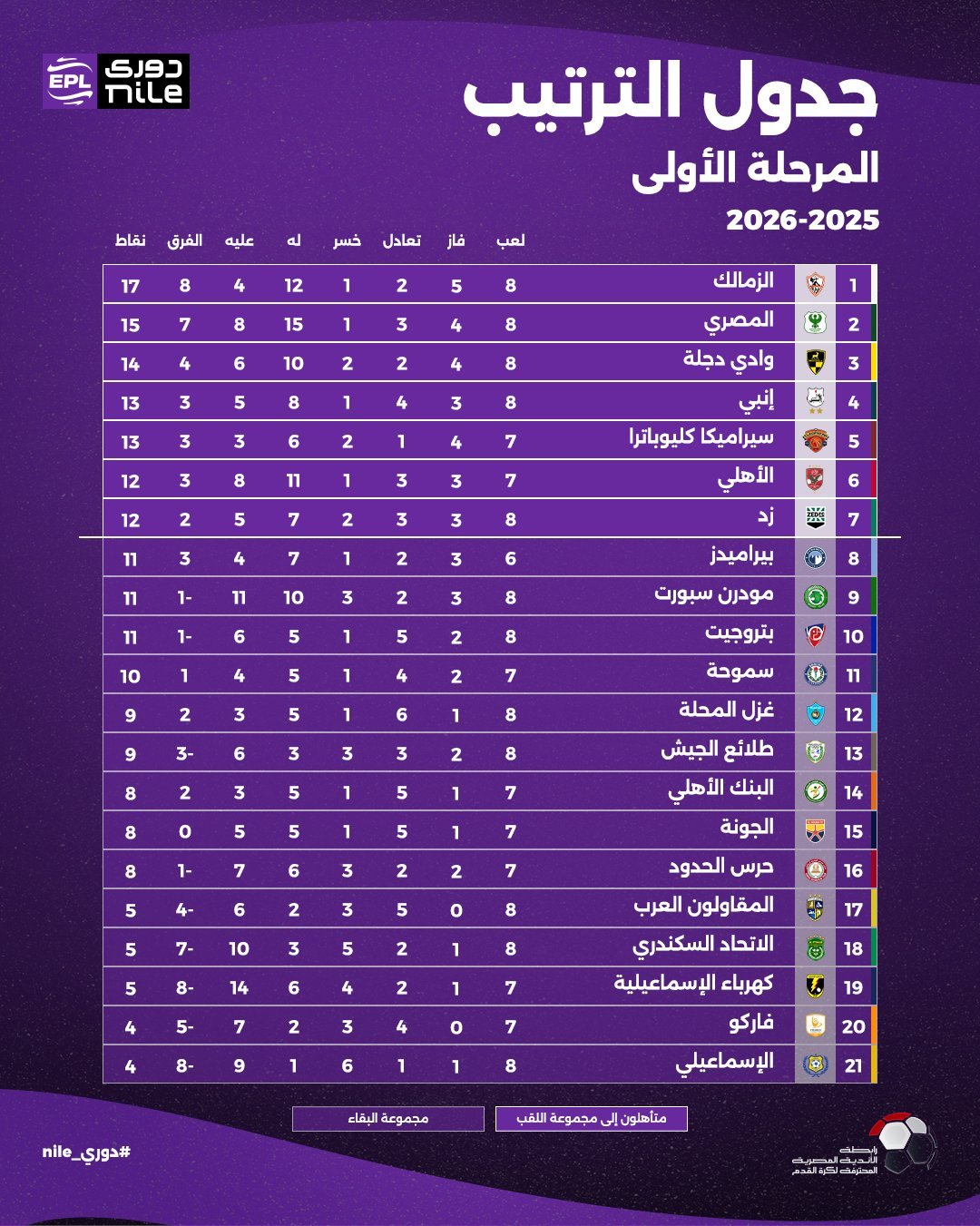 جدول ترتيب الدوري المصري قبل مباراة القمة بين الأهلي والزمالك جدول ترتيب الدوري المصري قبل مباراة القمة بين الأهلي والزمالك