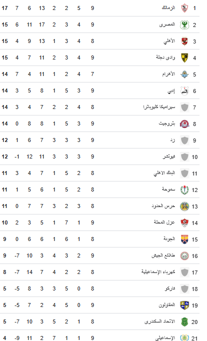 ترتيب الدوري