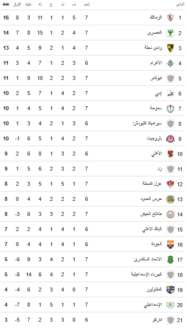 ترتيب الدوري