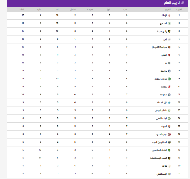 ترتيب دورى نايل