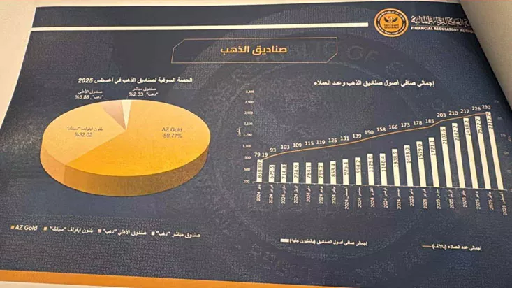 إنفوجراف عن صناديق الذهب