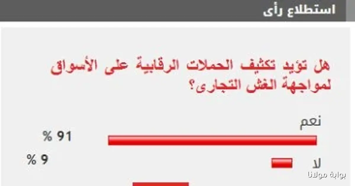 غالبية القراء تدعو لتعزيز الرقابة على الأسواق لمكافحة الغش التجاري